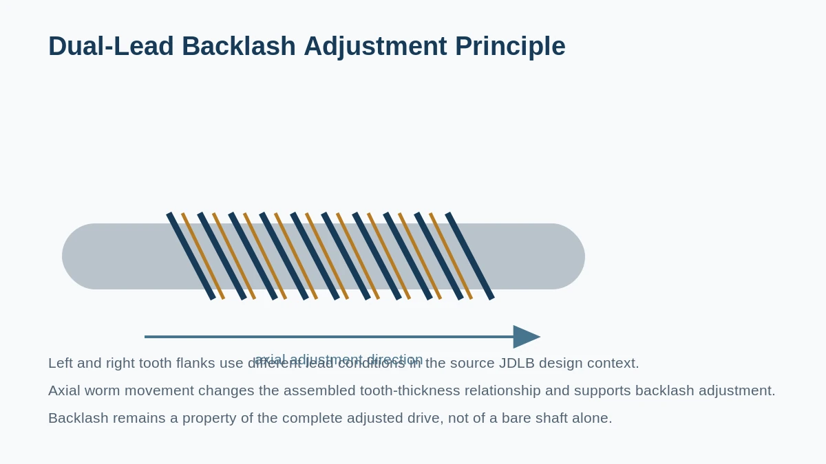 How Dual-Lead Worm Shafts Support Backlash Adjustment