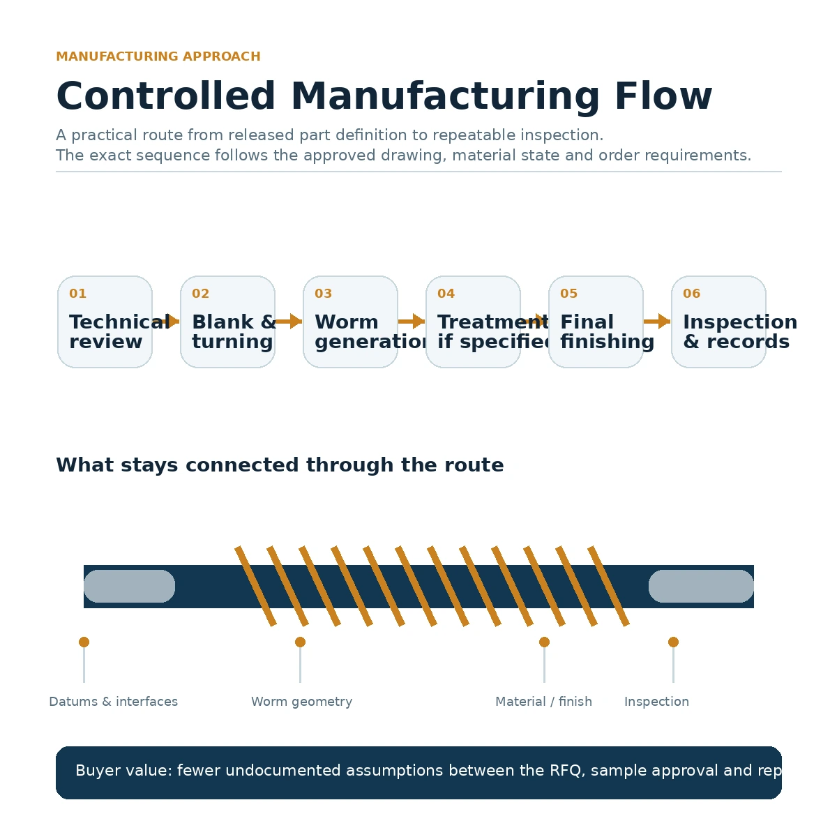 Manufacturing decisions follow the controlled part definition