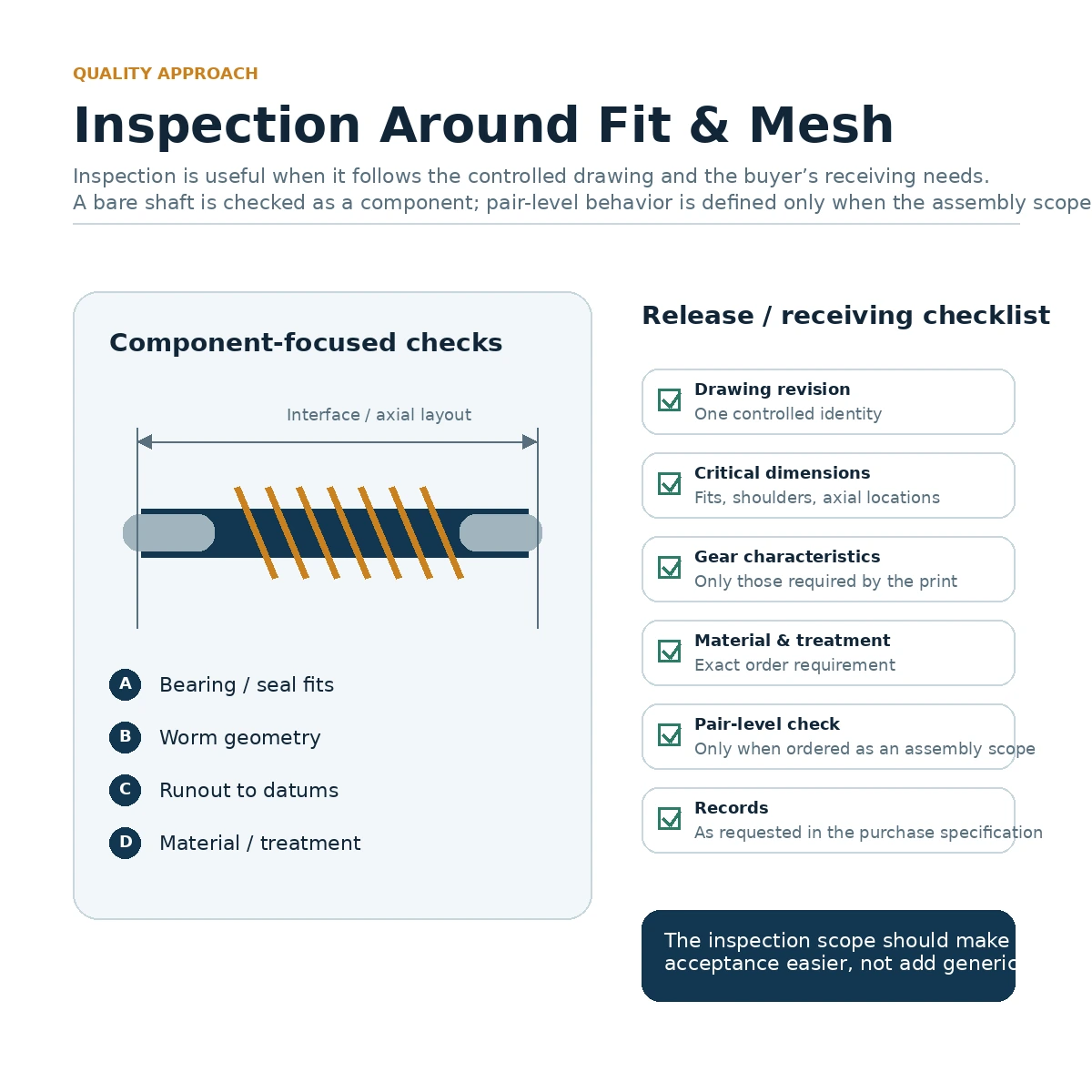 Inspection is agreed around fit, mesh and the buyer’s receiving needs